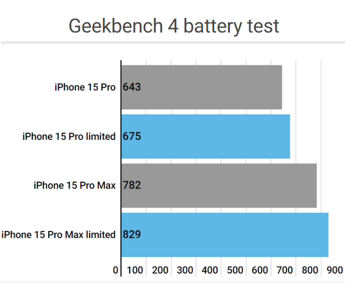 榕城apple维修站iPhone15Pro的ProMotion高刷功能耗电吗