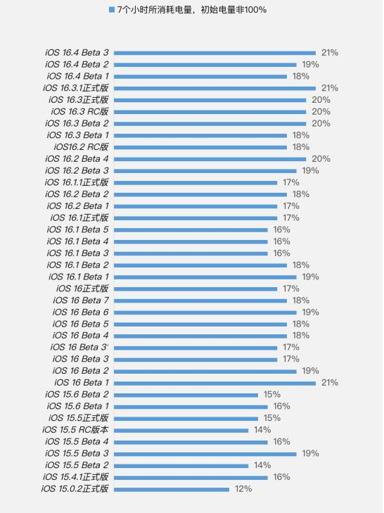 榕城苹果手机维修分享iOS 16.4 Beta 3续航跑分等测试结果汇总 