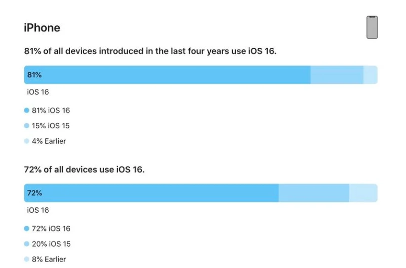 榕城苹果手机维修分享iOS 16 / iPadOS 16 安装率 