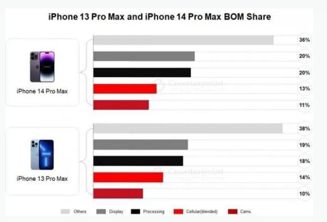 榕城苹果手机维修分享iPhone 14 Pro的成本和利润 