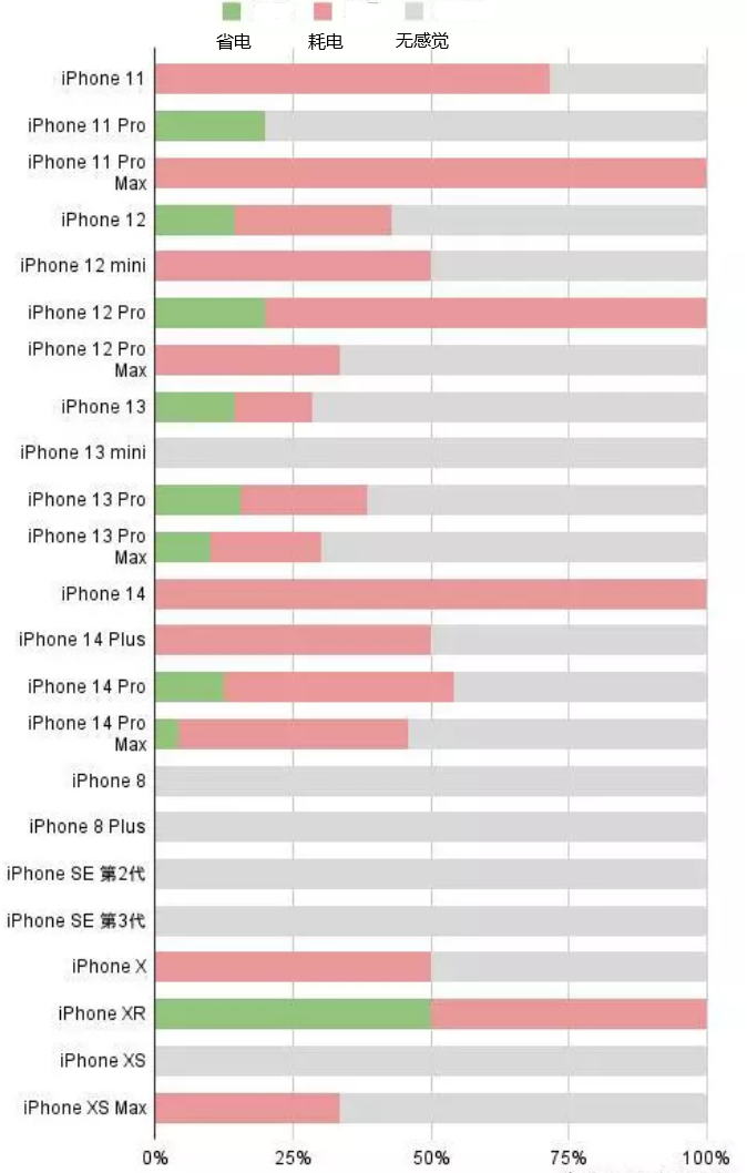 榕城苹果手机维修分享iOS16.2太耗电怎么办？iOS16.2续航不好可以降级吗？ 