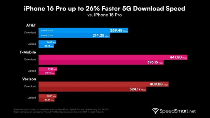 榕城苹果手机维修分享iPhone 16 Pro 系列的 5G 速度 