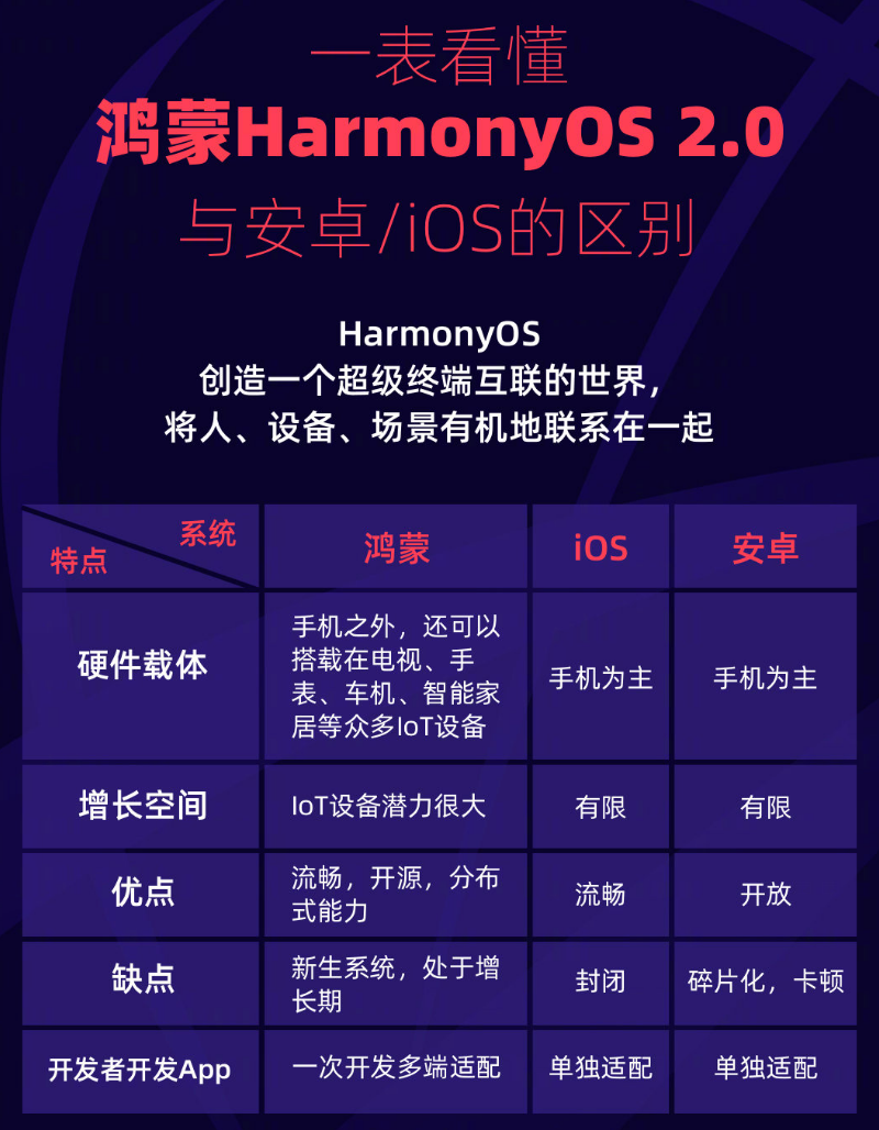 榕城苹果手机维修分享华为鸿蒙 OS 与安卓以及 iOS 都有什么区别 