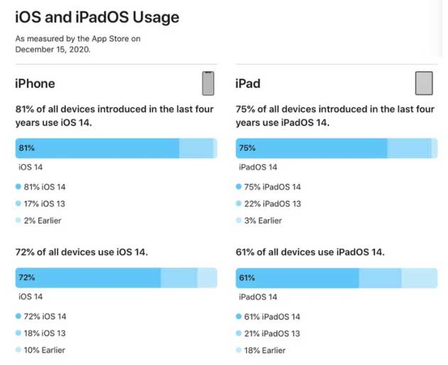 榕城苹果手机维修分享有多少用户更新了 iOS 14 