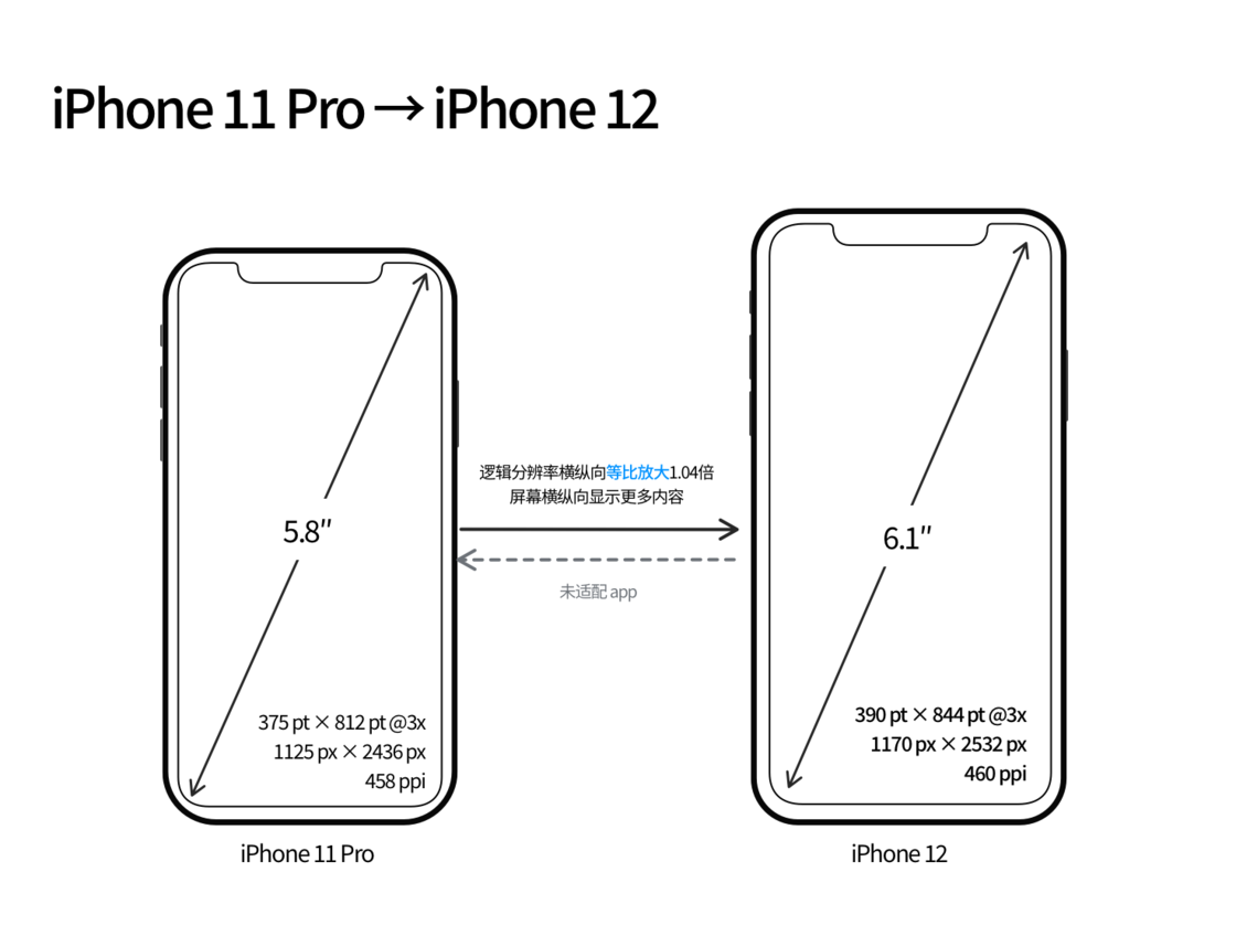 榕城苹果手机维修分享iPhone 12 mini 和 iPhone 12 Pro 的尺寸变化会改变显示内容吗 